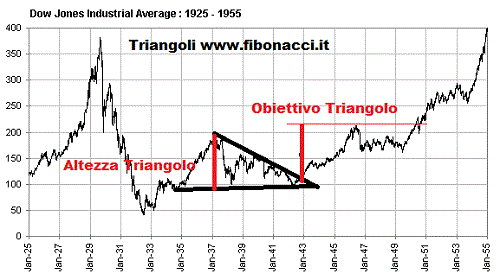 triangoli obiettivo